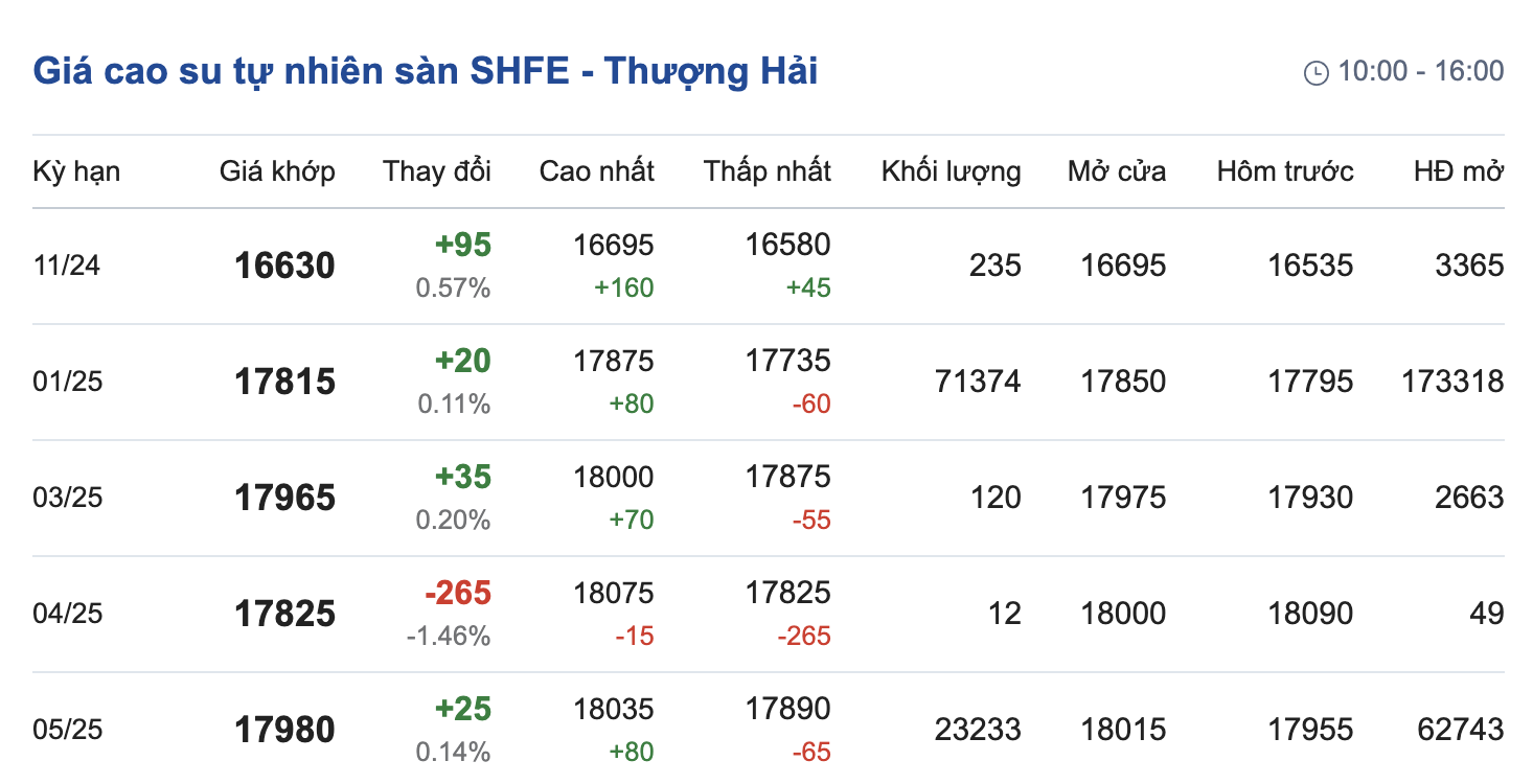 Giá cao su hôm nay 3110 Giá cao su kỳ hạn đồng loạ tăng